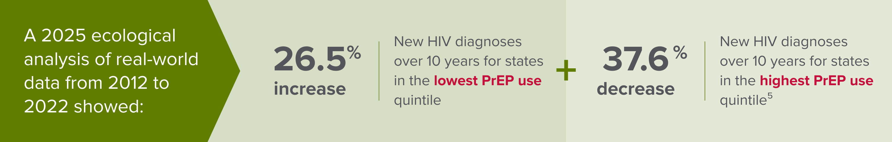 A 2025 ecological analysis of real-world data from 2012 to 2022 showed: 26.5% increase New HIV diagnoses over 10 years for states in the lowest PrEP use quintile 37.6% decrease New HIV diagnoses over 10 years for states in the highest PrEP use quintile5